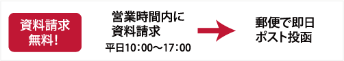 営業時間内の資料請求いただきましたら、速達メール便で即日発送します。「資料請求無料」